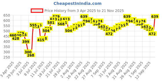 myntra.com van heusen innerwear Van Heusen Men Printed 4-Way Stretch Body Defining Fit Briefs 30008 van heusen innerwear Price History Graph from 3 Apr 2025 to 21 Nov 2025