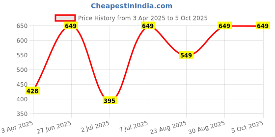 myntra.com van heusen innerwear Van Heusen Men Printed 4-Way Stretch Body Defining Fit Briefs IHIKBR1SPT630008 van heusen innerwear Price History Graph from 3 Apr 2025 to 4 Oct 2025