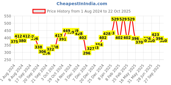 myntra.com van heusen innerwear Van Heusen Men Printed 4-Way Stretch Ultra Soft Briefs 30004-SP-08 van heusen innerwear Price History Graph from 1 Aug 2024 to 22 Oct 2025