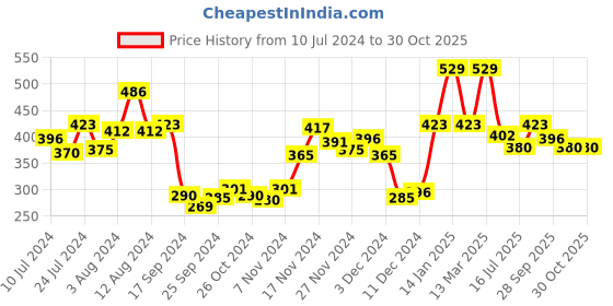 myntra.com van heusen innerwear Van Heusen Men Printed 4-Way Stretch Ultra Soft Briefs 30004-SP-09 van heusen innerwear Price History Graph from 10 Jul 2024 to 29 Oct 2025