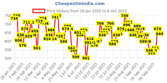 myntra.com van heusen innerwear Van Heusen Men Printed Basic Brief IHIBRA1APM0540009 van heusen innerwear Price History Graph from 18 Jan 2025 to 6 Oct 2025