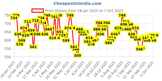 myntra.com van heusen innerwear Van Heusen Men Printed Basic Briefs IHIBRA1APM0440009 van heusen innerwear Price History Graph from 18 Jan 2025 to 7 Oct 2025