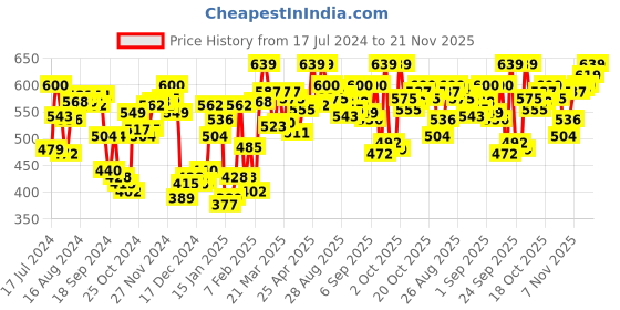 myntra.com van heusen innerwear Van Heusen Men Printed Boxer Shorts van heusen innerwear Price History Graph from 17 Jul 2024 to 21 Nov 2025