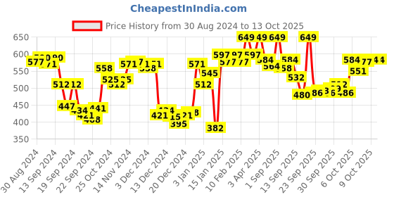myntra.com van heusen innerwear Van Heusen Men Printed Cotton Boxers van heusen innerwear Price History Graph from 30 Aug 2024 to 13 Oct 2025