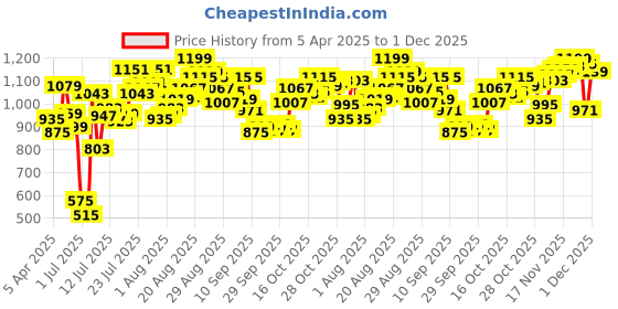 myntra.com van heusen innerwear Van Heusen Men Printed Cotton Lounge Pant van heusen innerwear Price History Graph from 5 Apr 2025 to 1 Dec 2025