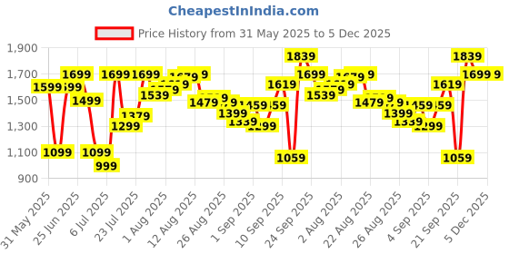 myntra.com van heusen innerwear Van Heusen Men Printed Cotton Mid Rise Joggers van heusen innerwear Price History Graph from 31 May 2025 to 5 Dec 2025