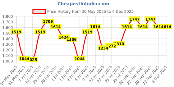myntra.com van heusen innerwear Van Heusen Men Printed Cotton Mid Rise Joggers van heusen innerwear Price History Graph from 30 May 2025 to 4 Dec 2025