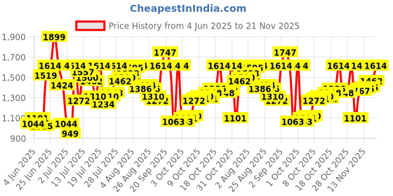 myntra.com van heusen innerwear Van Heusen Men Printed Cotton Mid Rise Joggers van heusen innerwear Price History Graph from 4 Jun 2025 to 21 Nov 2025