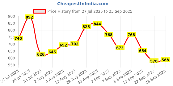 myntra.com van heusen innerwear Van Heusen Men Printed Crew Neck Long Sleeve T-Shirt van heusen innerwear Price History Graph from 27 Jul 2025 to 23 Sep 2025