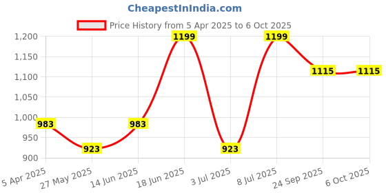 myntra.com van heusen innerwear Van Heusen Men Printed Drawstring Waist Ultra Soft Athleisure Pyjamas van heusen innerwear Price History Graph from 5 Apr 2025 to 5 Oct 2025