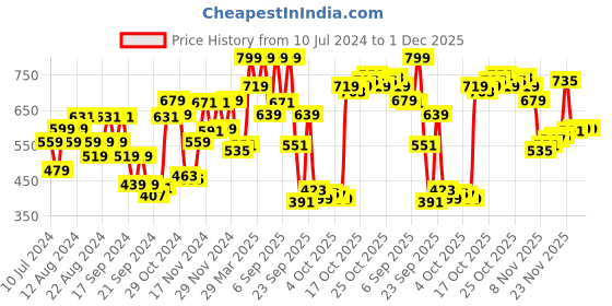 myntra.com van heusen innerwear Van Heusen Men Printed Pure Cotton Boxers van heusen innerwear Price History Graph from 10 Jul 2024 to 30 Nov 2025