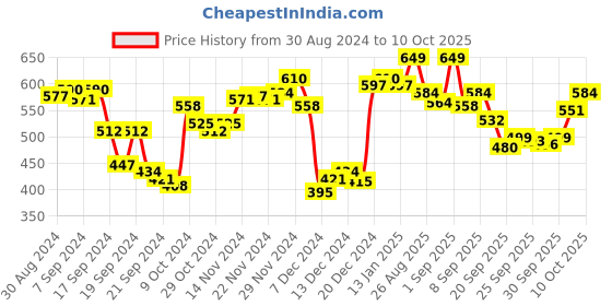 myntra.com van heusen innerwear Van Heusen Men Printed Pure Cotton Boxers 8905482033787 van heusen innerwear Price History Graph from 30 Aug 2024 to 4 Oct 2025