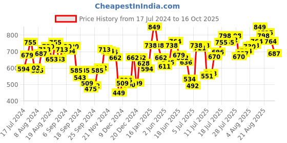 myntra.com van heusen innerwear Van Heusen Men Printed Pure Cotton Lounge Shorts van heusen innerwear Price History Graph from 17 Jul 2024 to 16 Oct 2025