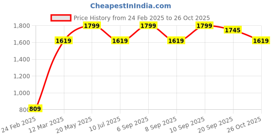 myntra.com van heusen innerwear Van Heusen Men Printed Quick Dry Media Pocket Joggers van heusen innerwear Price History Graph from 24 Feb 2025 to 26 Oct 2025