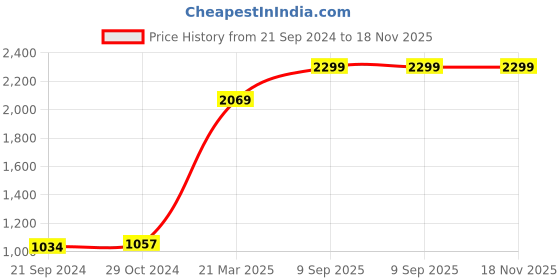 myntra.com van heusen innerwear Van Heusen Men Printed Quick Dry Media Pocket Joggers van heusen innerwear Price History Graph from 21 Sep 2024 to 17 Nov 2025