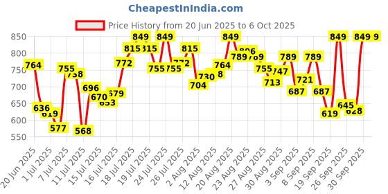 myntra.com van heusen innerwear Van Heusen Men Printed Trunk IHIBXA1APM0440049 van heusen innerwear Price History Graph from 20 Jun 2025 to 5 Oct 2025