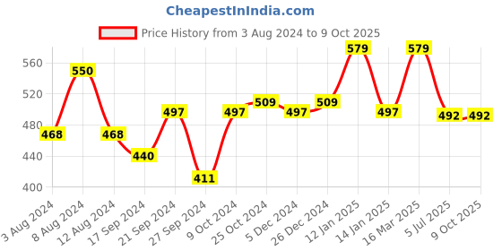 myntra.com van heusen innerwear Van Heusen Men Printed Trunks - 8905189747178 van heusen innerwear Price History Graph from 3 Aug 2024 to 8 Oct 2025