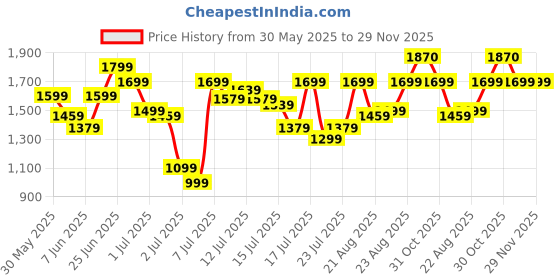 myntra.com van heusen innerwear Van Heusen Men Printed Zipper Pocket Joggers van heusen innerwear Price History Graph from 30 May 2025 to 29 Nov 2025