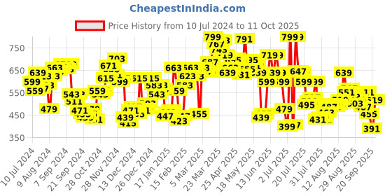myntra.com van heusen innerwear Van Heusen Men Pure Cotton Lounge Shorts van heusen innerwear Price History Graph from 10 Jul 2024 to 11 Oct 2025
