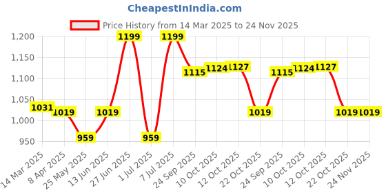 myntra.com van heusen innerwear Van Heusen Men Pure Cotton Lounge Shorts van heusen innerwear Price History Graph from 14 Mar 2025 to 24 Nov 2025