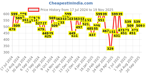 myntra.com van heusen innerwear Van Heusen Men Pure Cotton Lounge Tshirt van heusen innerwear Price History Graph from 17 Jul 2024 to 19 Nov 2025