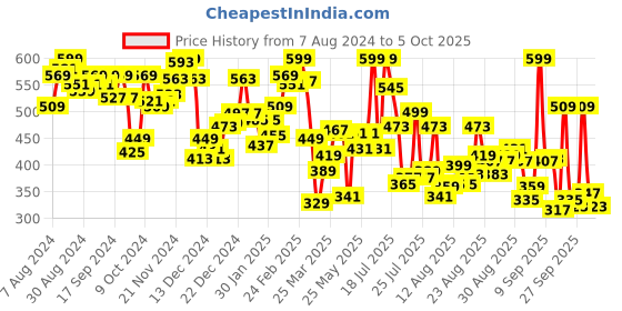 myntra.com van heusen innerwear Van Heusen Men Pure Cotton Lounge Tshirts van heusen innerwear Price History Graph from 7 Aug 2024 to 4 Oct 2025