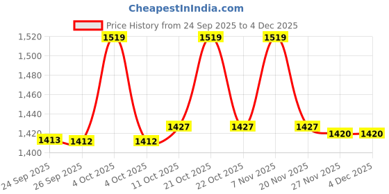 myntra.com van heusen innerwear Van Heusen Men Pure Cotton Smart Tech Easy Stain Release Athleisure Track Pants van heusen innerwear Price History Graph from 24 Sep 2025 to 2 Dec 2025