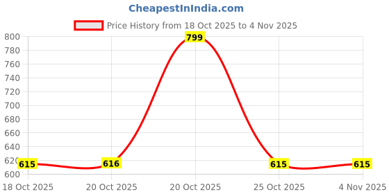 myntra.com van heusen innerwear Van Heusen Men Pure Cotton Solid Round Neck T-shirt van heusen innerwear Price History Graph from 18 Oct 2025 to 2 Nov 2025