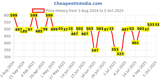 myntra.com van heusen innerwear Van Heusen Men Raw Edge T-shirt van heusen innerwear Price History Graph from 3 Aug 2024 to 5 Oct 2025