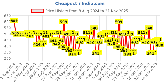 myntra.com van heusen innerwear Van Heusen Men Raw Edge T-shirt van heusen innerwear Price History Graph from 3 Aug 2024 to 21 Nov 2025