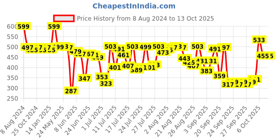 myntra.com van heusen innerwear Van Heusen Men Raw Edge T-shirt van heusen innerwear Price History Graph from 8 Aug 2024 to 13 Oct 2025