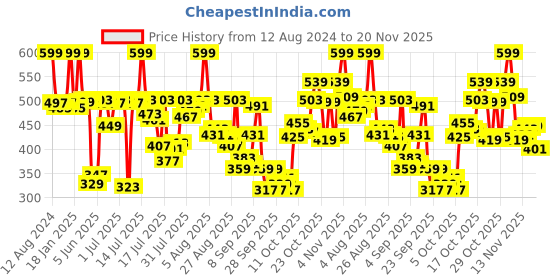 myntra.com van heusen innerwear Van Heusen Men Raw Edge T-shirt van heusen innerwear Price History Graph from 12 Aug 2024 to 20 Nov 2025
