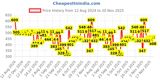 myntra.com van heusen innerwear Van Heusen Men Raw Edge T-shirt van heusen innerwear Price History Graph from 12 Aug 2024 to 20 Nov 2025