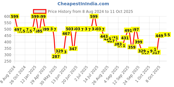 myntra.com van heusen innerwear Van Heusen Men Raw Edge T-shirt van heusen innerwear Price History Graph from 8 Aug 2024 to 11 Oct 2025