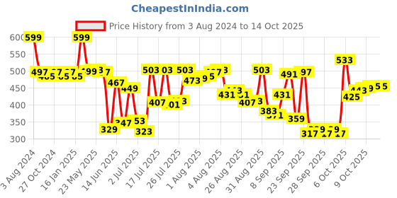 myntra.com van heusen innerwear Van Heusen Men Raw Edge T-shirt van heusen innerwear Price History Graph from 3 Aug 2024 to 13 Oct 2025