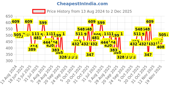 myntra.com van heusen innerwear Van Heusen Men Raw Edge T-shirt van heusen innerwear Price History Graph from 13 Aug 2024 to 2 Dec 2025