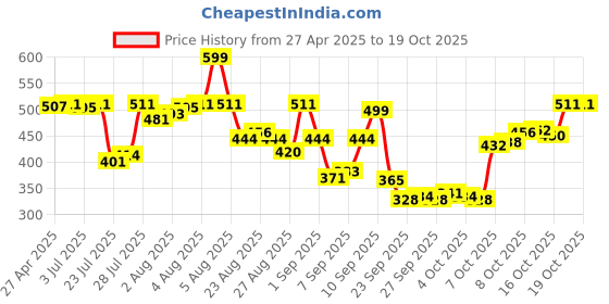 myntra.com van heusen innerwear Van Heusen Men Raw Edge T-shirt van heusen innerwear Price History Graph from 27 Apr 2025 to 17 Oct 2025
