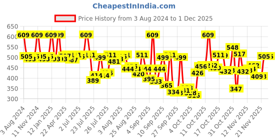 myntra.com van heusen innerwear Van Heusen Men Raw Edge T-shirt van heusen innerwear Price History Graph from 3 Aug 2024 to 1 Dec 2025