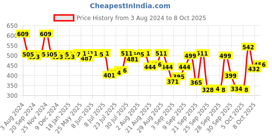 myntra.com van heusen innerwear Van Heusen Men Raw Edge T-shirt van heusen innerwear Price History Graph from 3 Aug 2024 to 8 Oct 2025