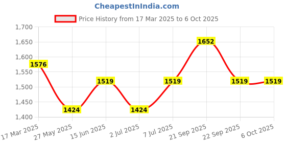 myntra.com van heusen innerwear Van Heusen Men Red Regular Fit Solid Joggers van heusen innerwear Price History Graph from 17 Mar 2025 to 5 Oct 2025