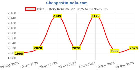 myntra.com van heusen innerwear Van Heusen Men Regular Fit Low-Rise Trousers van heusen innerwear Price History Graph from 26 Sep 2025 to 19 Nov 2025