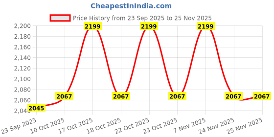 myntra.com van heusen innerwear Van Heusen Men Regular Fit Mid-Rise Trousers van heusen innerwear Price History Graph from 23 Sep 2025 to 25 Nov 2025