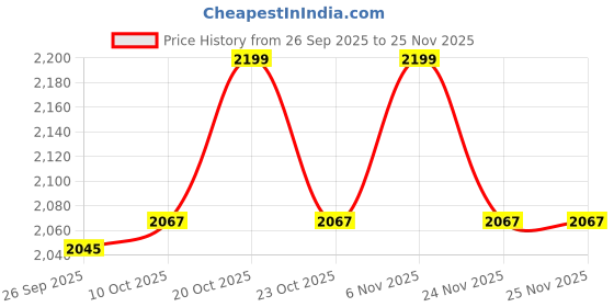 myntra.com van heusen innerwear Van Heusen Men Regular Fit Mid-Rise Trousers van heusen innerwear Price History Graph from 26 Sep 2025 to 24 Nov 2025