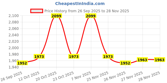 myntra.com van heusen innerwear Van Heusen Men Regular Fit Trousers van heusen innerwear Price History Graph from 26 Sep 2025 to 26 Nov 2025
