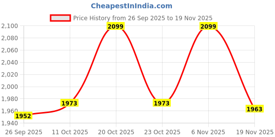 myntra.com van heusen innerwear Van Heusen Men Regular Fit Trousers van heusen innerwear Price History Graph from 26 Sep 2025 to 19 Nov 2025