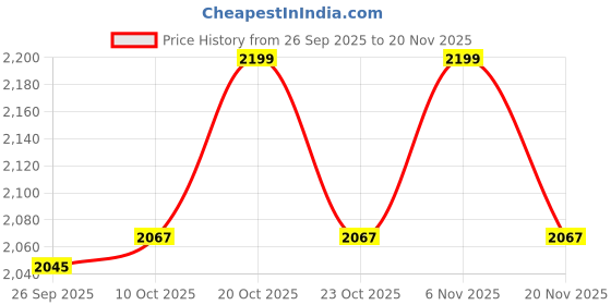 myntra.com van heusen innerwear Van Heusen Men Regular Fit Trousers van heusen innerwear Price History Graph from 26 Sep 2025 to 20 Nov 2025