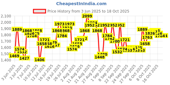 myntra.com van heusen innerwear Van Heusen Men Relaxed-Fit Joggers van heusen innerwear Price History Graph from 3 Jun 2025 to 17 Oct 2025