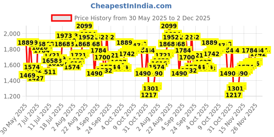 myntra.com van heusen innerwear Van Heusen Men Relaxed Fit Quick Dry Joggers van heusen innerwear Price History Graph from 30 May 2025 to 1 Dec 2025
