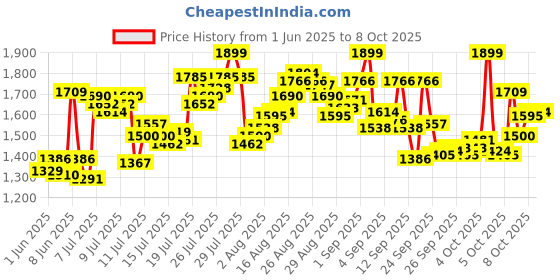 myntra.com van heusen innerwear Van Heusen Men Relaxed Fit Swift Dry Track Pants van heusen innerwear Price History Graph from 1 Jun 2025 to 8 Oct 2025