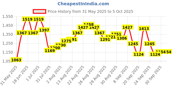 myntra.com van heusen innerwear Van Heusen Men Relaxed-Fit Ultra Soft Track Pant van heusen innerwear Price History Graph from 31 May 2025 to 4 Oct 2025